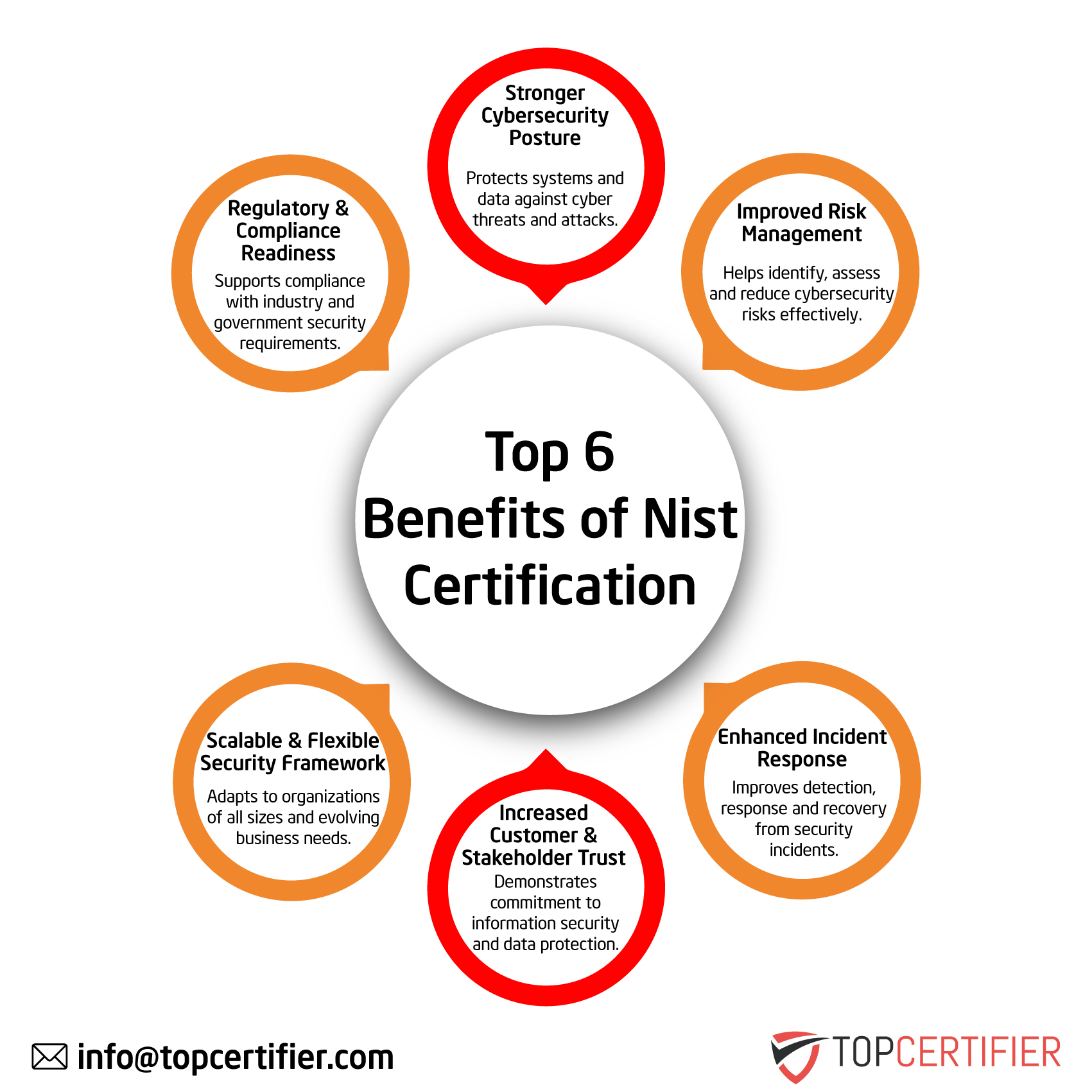 NIST certification in China